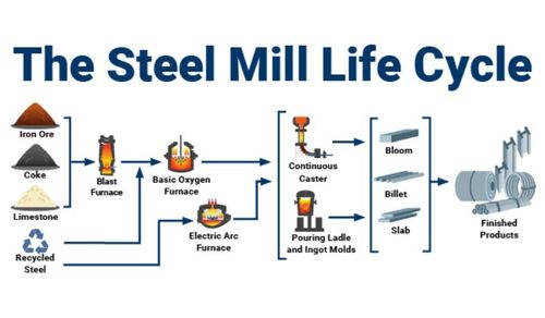 How Steel Coils Are Made: Step-by-Step Production Process Guide