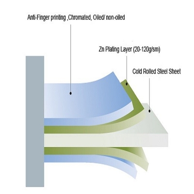 30 Gauge Galvanized Steel Sheet JIS Hot Rolled Non Chromated Oil